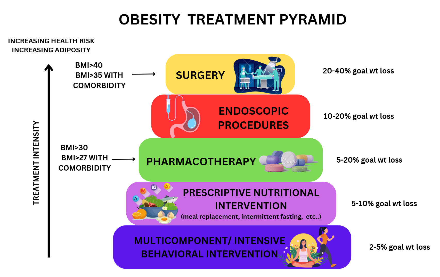 Obesity Treatment | Obesity-Medications | Surgery for obesity